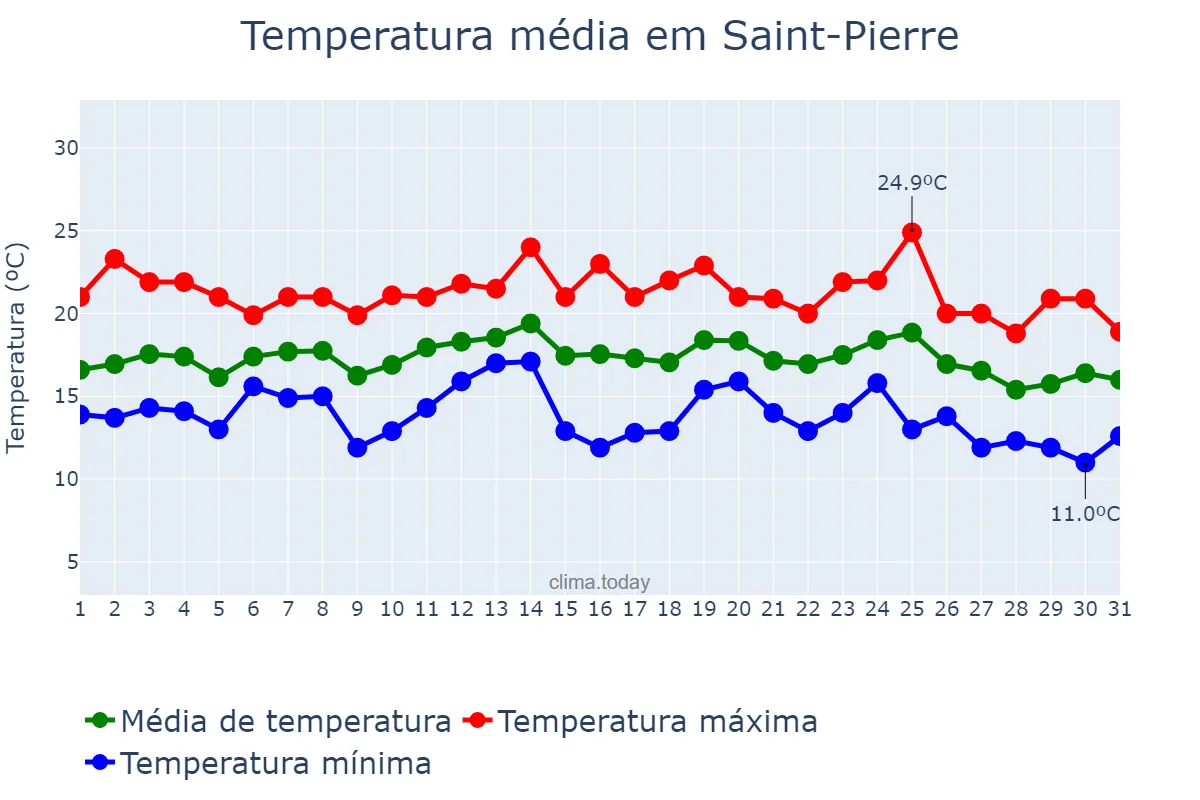 Temperatura em agosto em Saint-Pierre, nan, PM