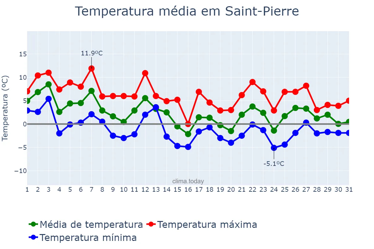 Temperatura em dezembro em Saint-Pierre, nan, PM