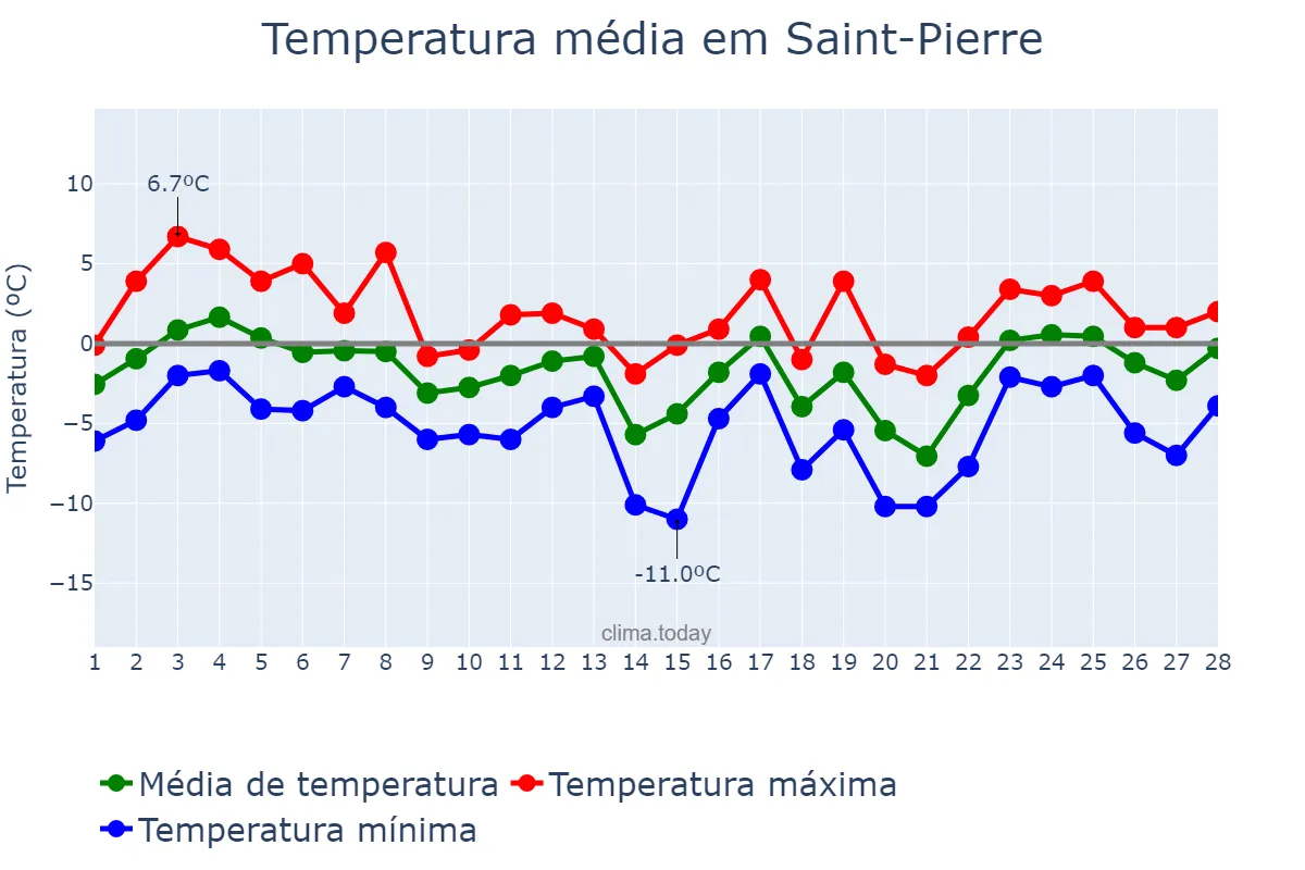 Temperatura em fevereiro em Saint-Pierre, nan, PM