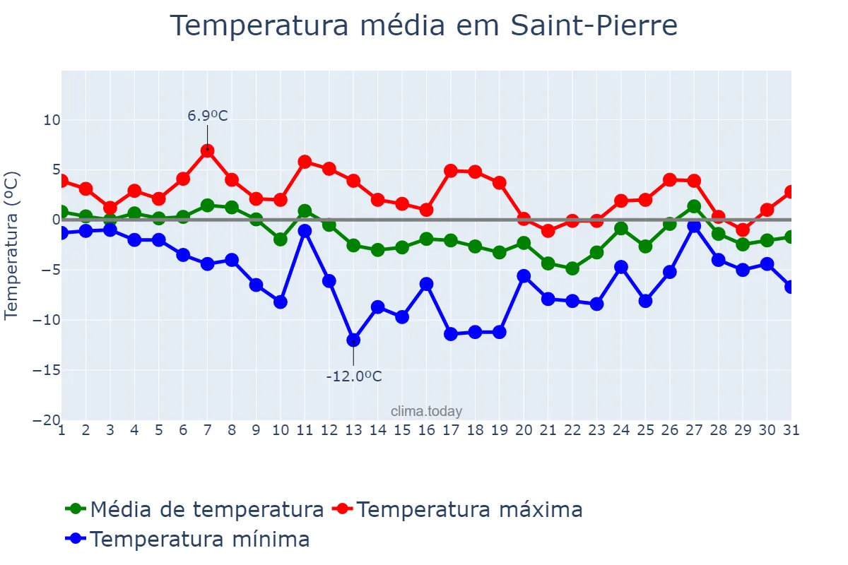 Temperatura em janeiro em Saint-Pierre, nan, PM