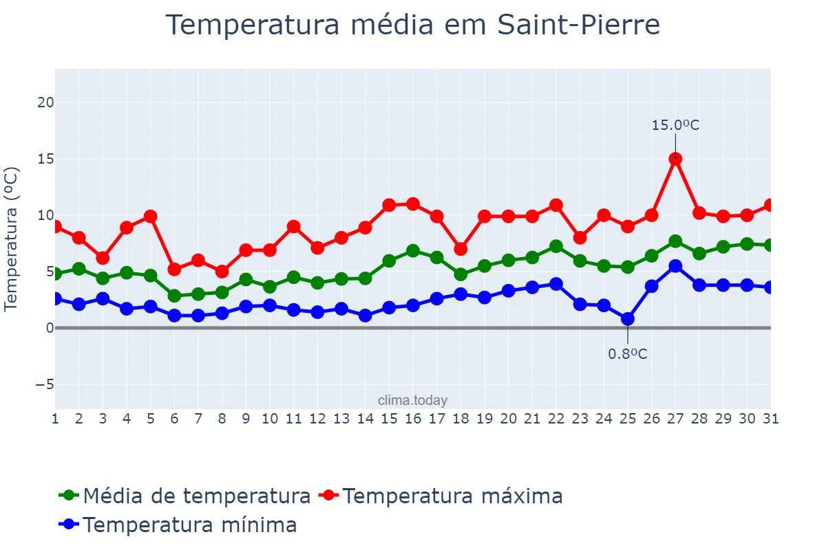 Temperatura em maio em Saint-Pierre, nan, PM