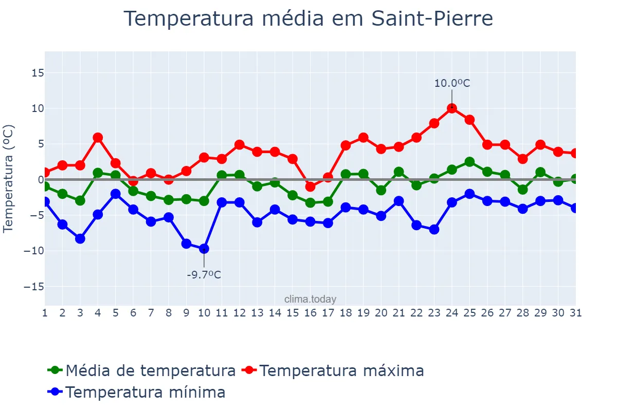 Temperatura em marco em Saint-Pierre, nan, PM