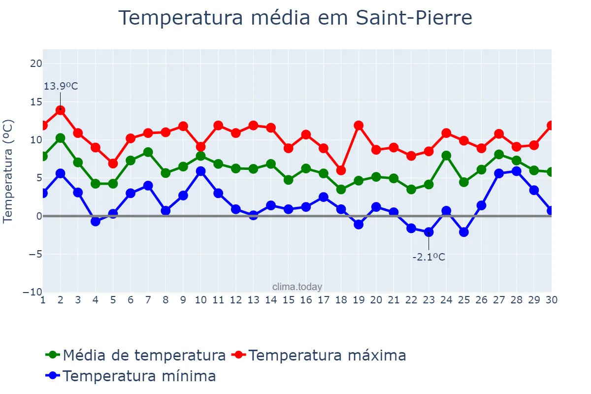 Temperatura em novembro em Saint-Pierre, nan, PM