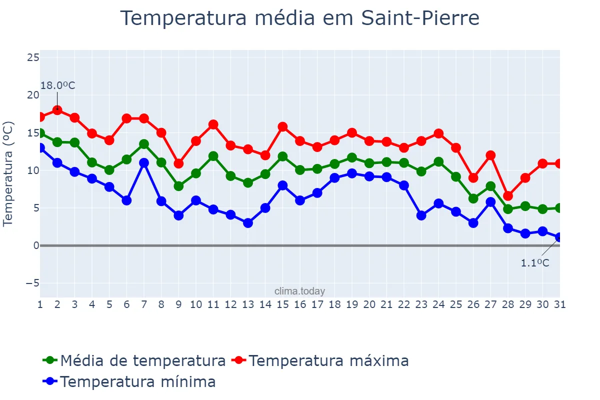 Temperatura em outubro em Saint-Pierre, nan, PM