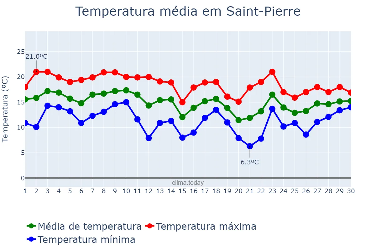 Temperatura em setembro em Saint-Pierre, nan, PM