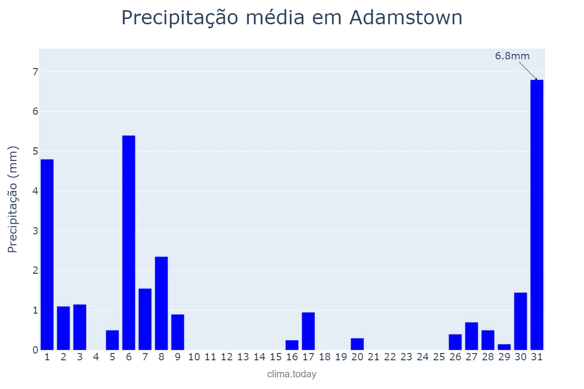 Precipitação em janeiro em Adamstown, nan, PN