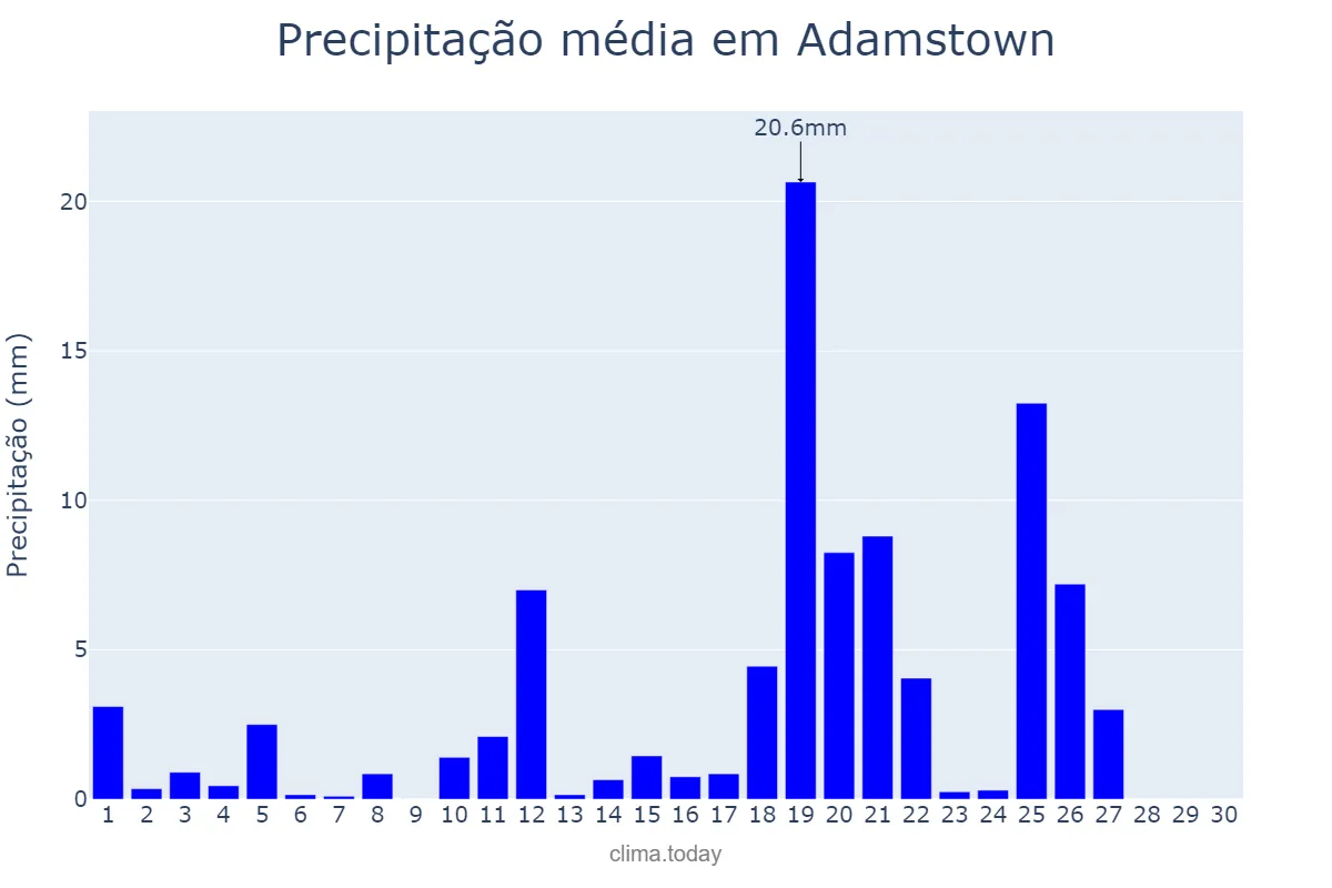Precipitação em novembro em Adamstown, nan, PN
