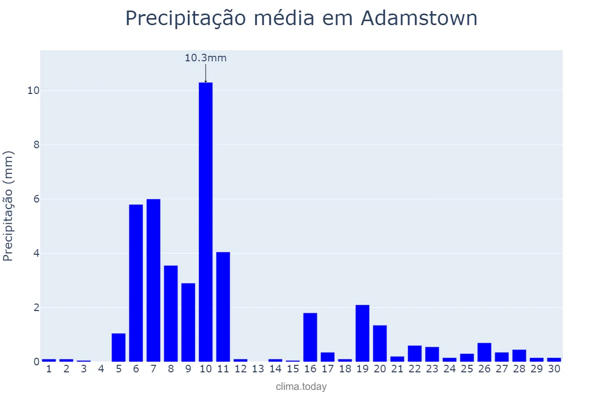 Precipitação em setembro em Adamstown, nan, PN