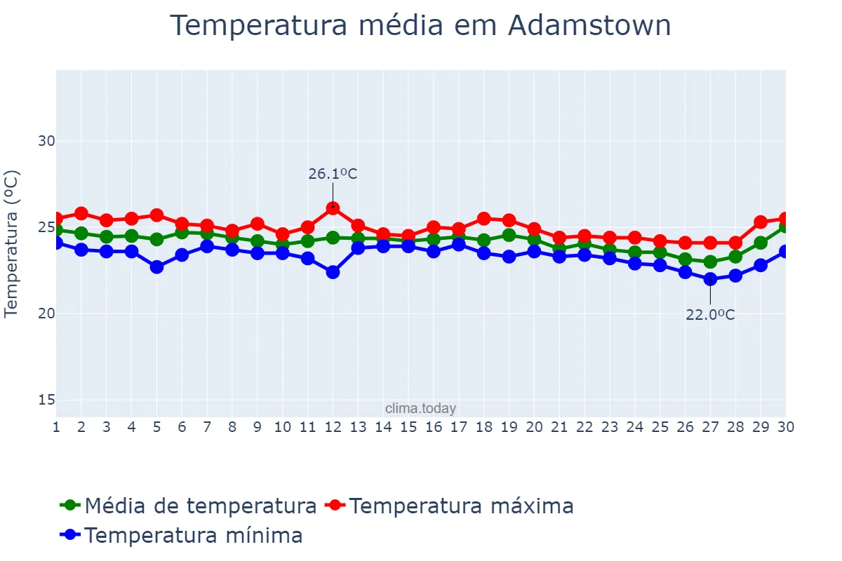 Temperatura em abril em Adamstown, nan, PN