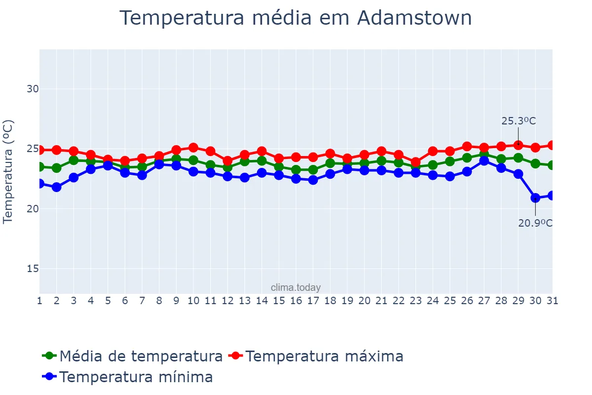 Temperatura em dezembro em Adamstown, nan, PN