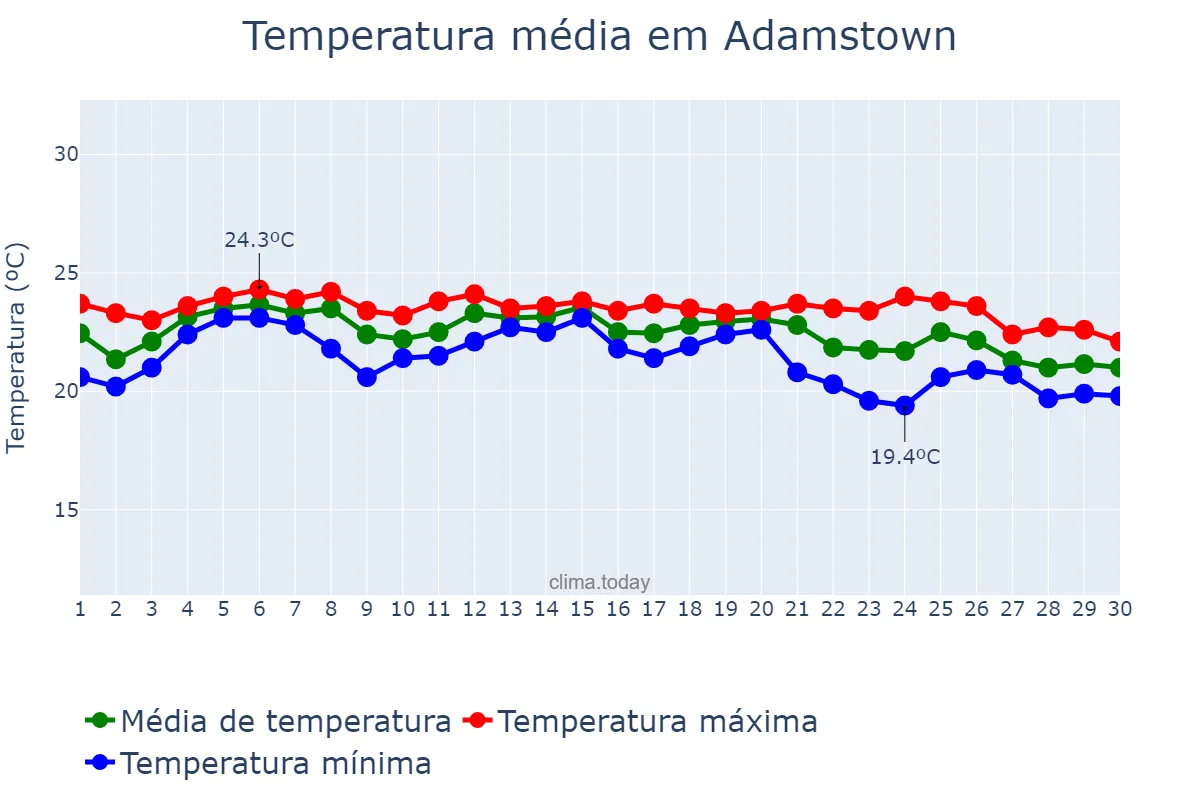 Temperatura em junho em Adamstown, nan, PN