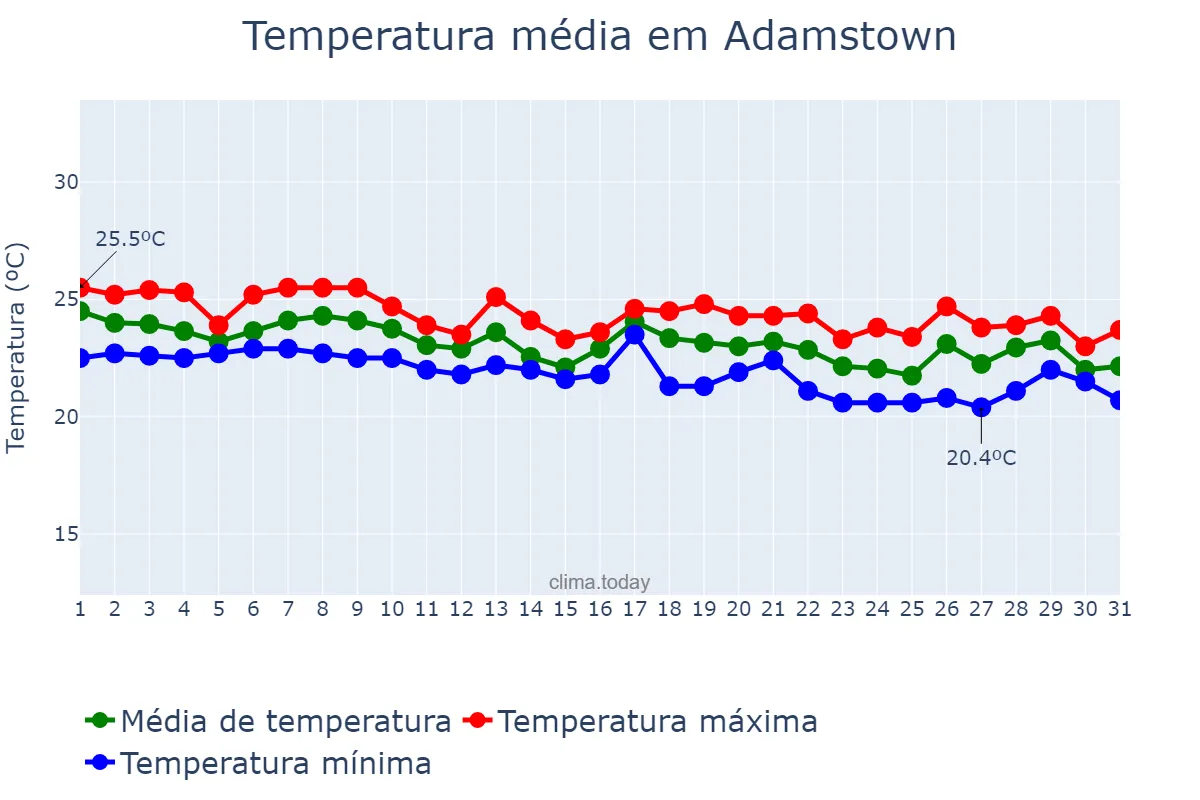 Temperatura em maio em Adamstown, nan, PN