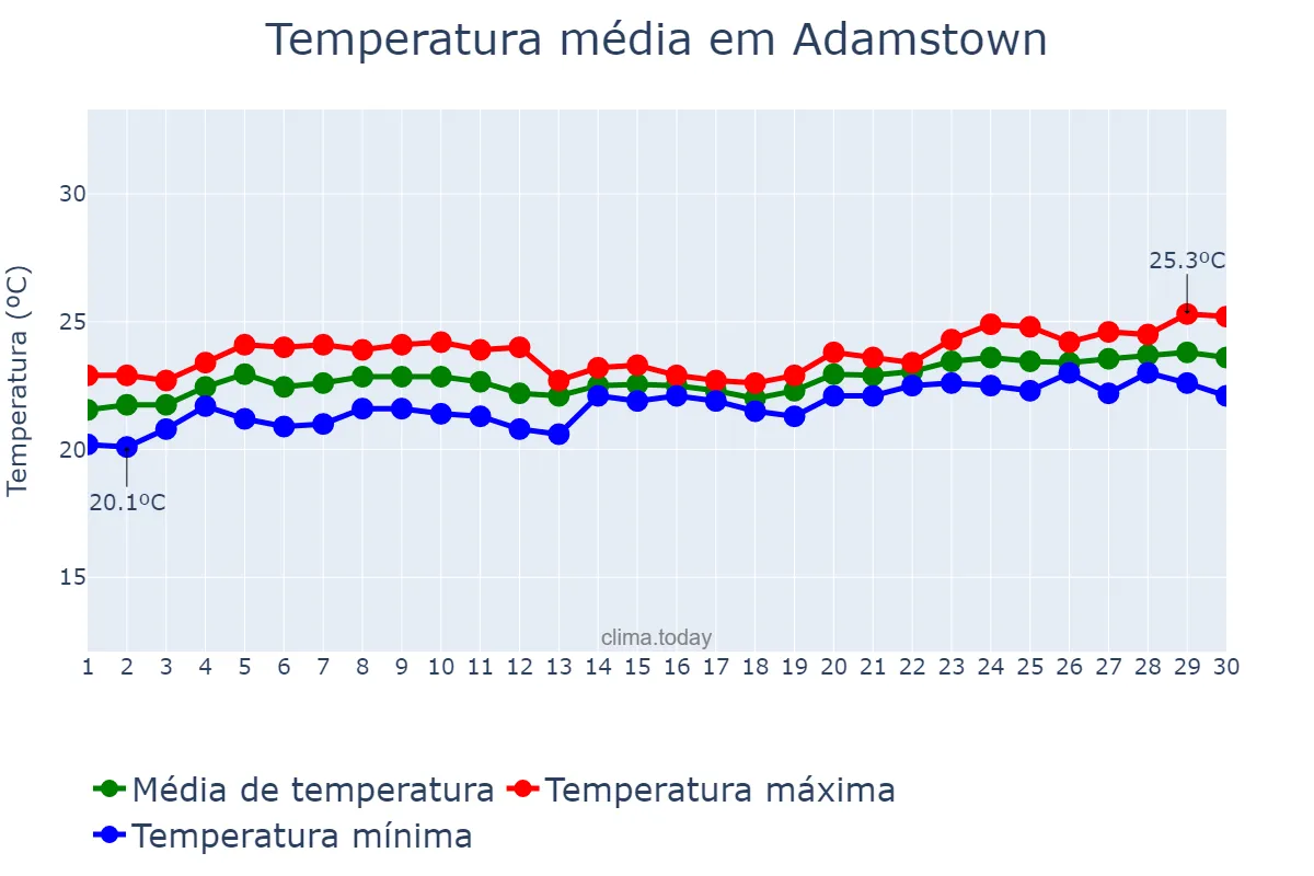Temperatura em novembro em Adamstown, nan, PN