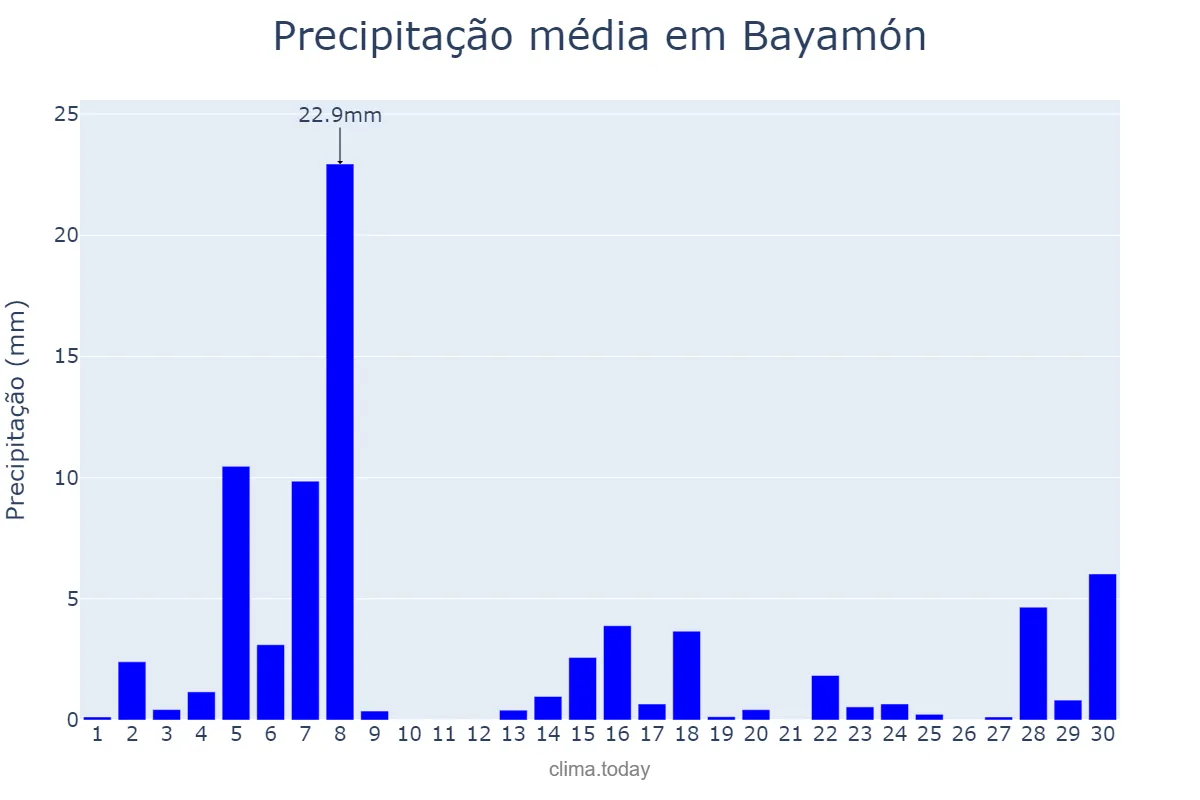 Precipitação em abril em Bayamón, Puerto Rico, PR
