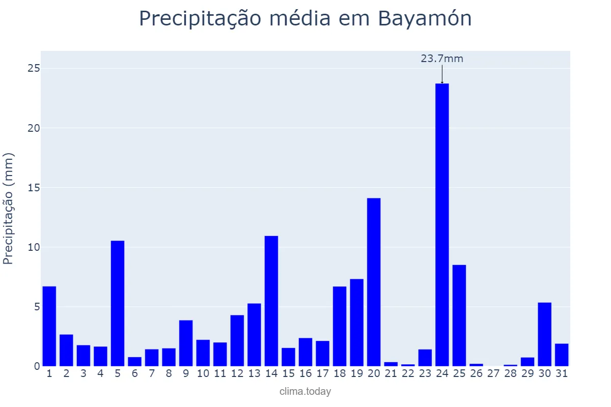 Precipitação em dezembro em Bayamón, Puerto Rico, PR
