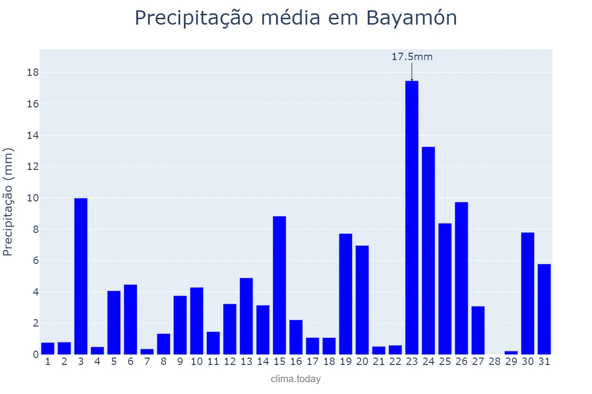Precipitação em janeiro em Bayamón, Puerto Rico, PR