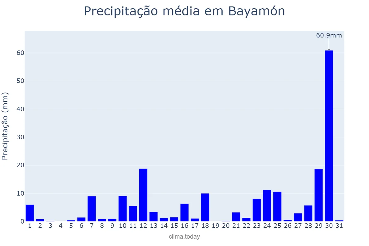Precipitação em julho em Bayamón, Puerto Rico, PR