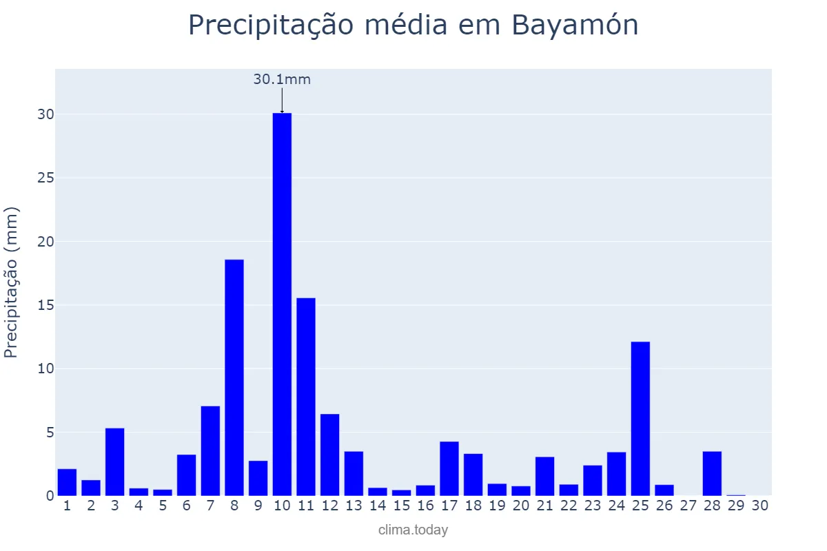 Precipitação em novembro em Bayamón, Puerto Rico, PR