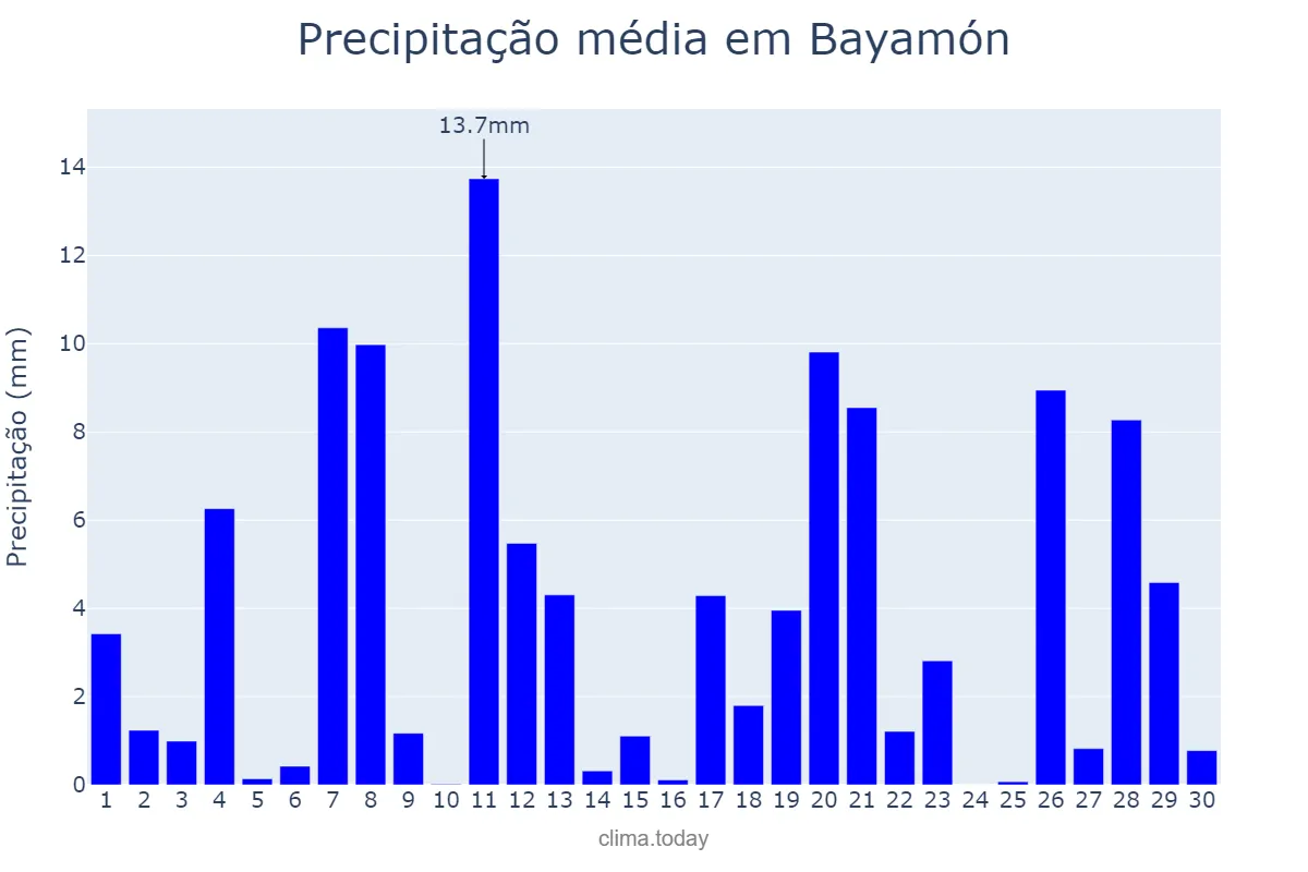 Precipitação em setembro em Bayamón, Puerto Rico, PR