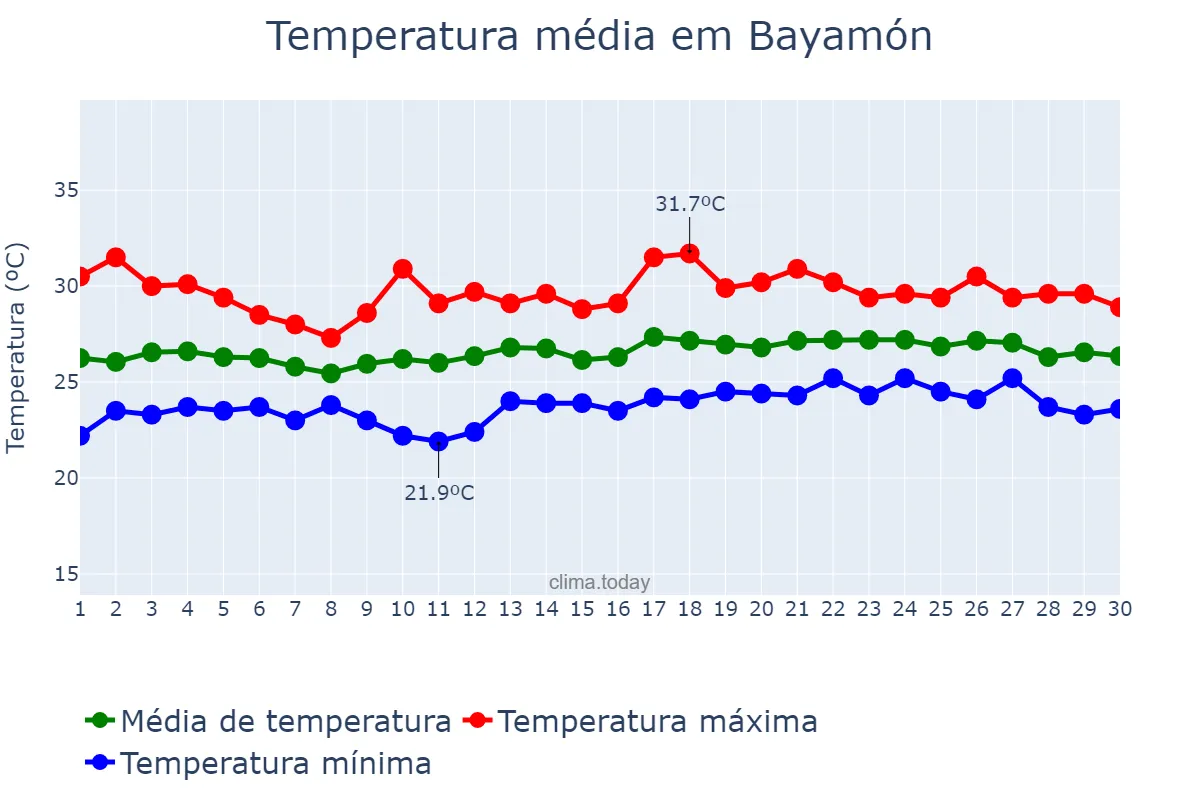 Temperatura em abril em Bayamón, Puerto Rico, PR