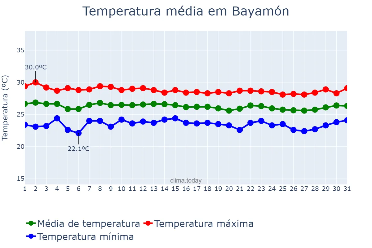 Temperatura em dezembro em Bayamón, Puerto Rico, PR