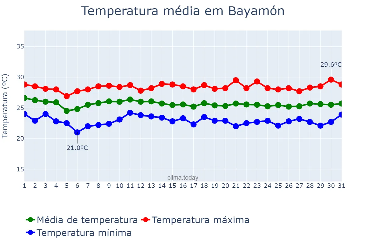 Temperatura em janeiro em Bayamón, Puerto Rico, PR