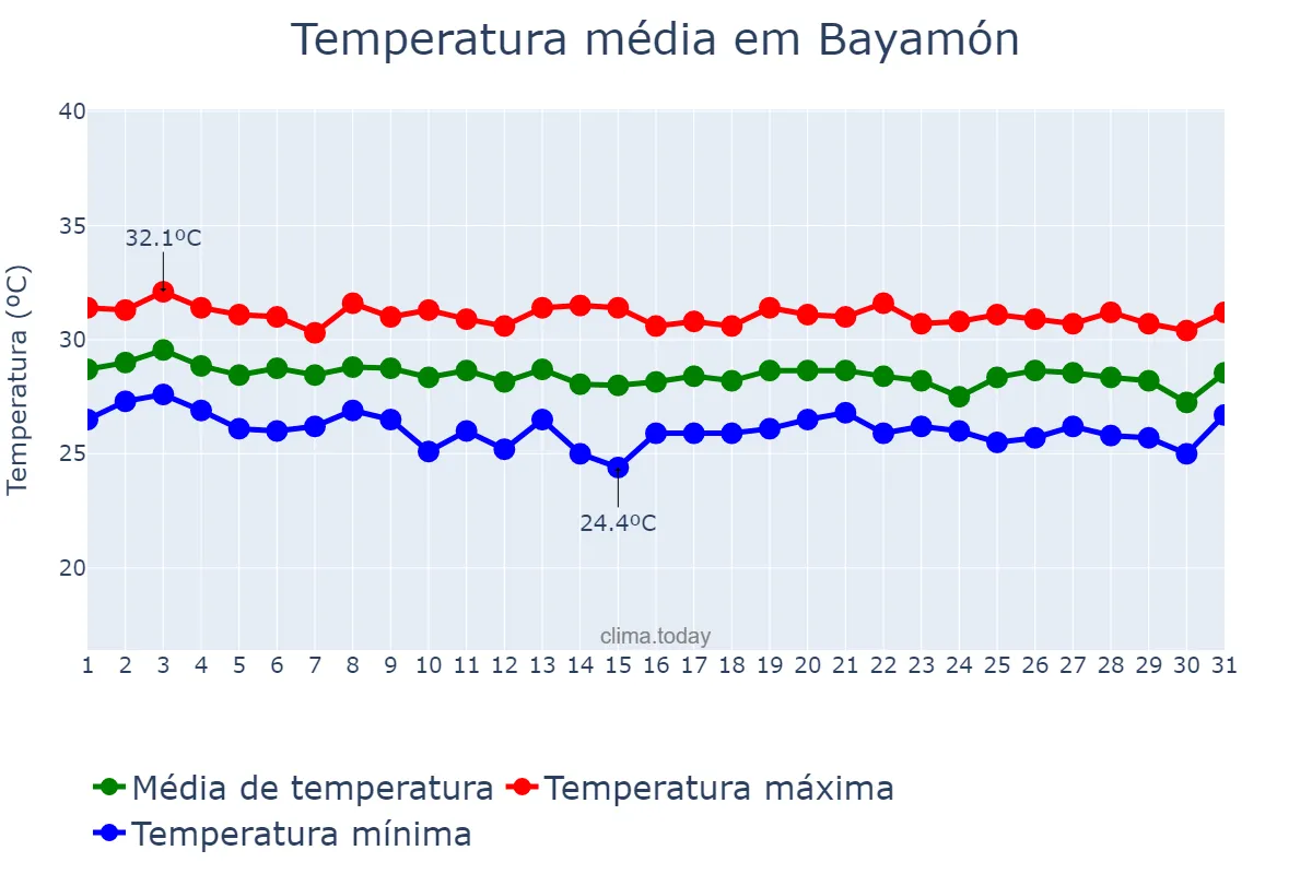 Temperatura em julho em Bayamón, Puerto Rico, PR