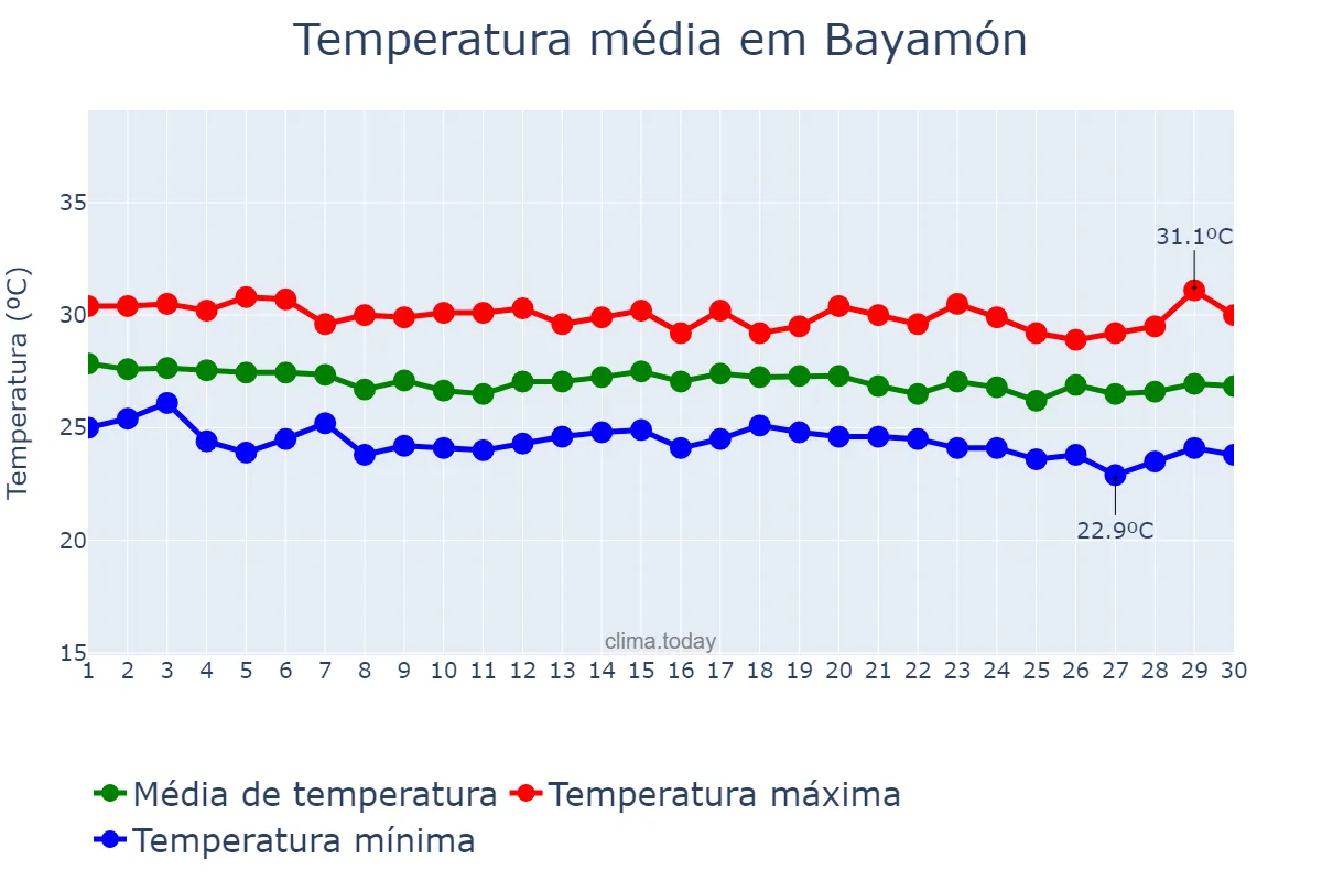Temperatura em novembro em Bayamón, Puerto Rico, PR