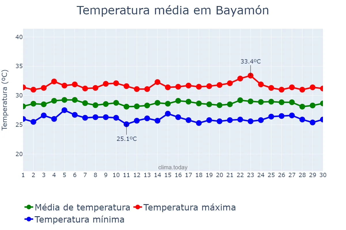 Temperatura em setembro em Bayamón, Puerto Rico, PR