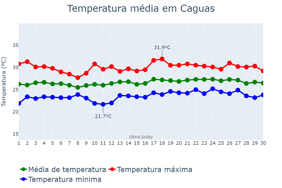 Temperatura em abril em Caguas, Puerto Rico, PR