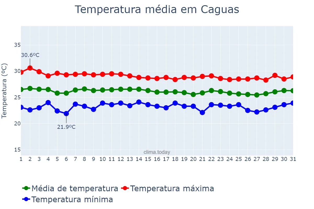 Temperatura em dezembro em Caguas, Puerto Rico, PR