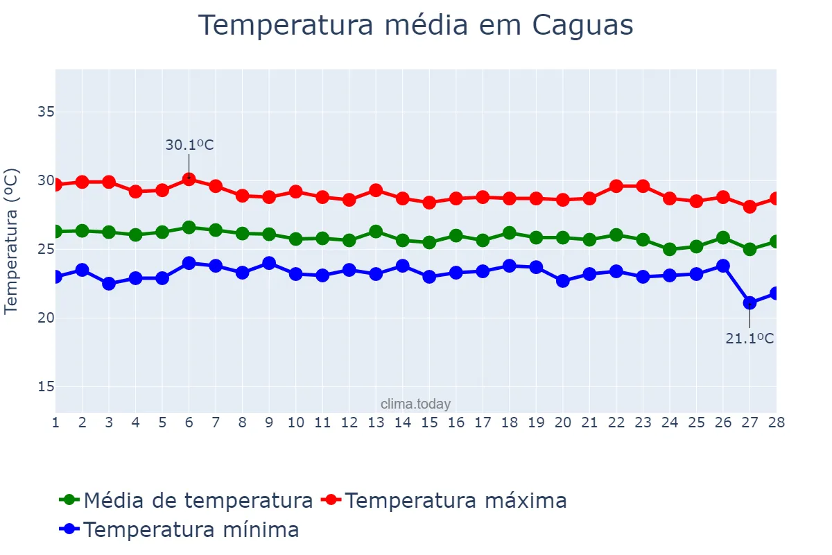 Temperatura em fevereiro em Caguas, Puerto Rico, PR