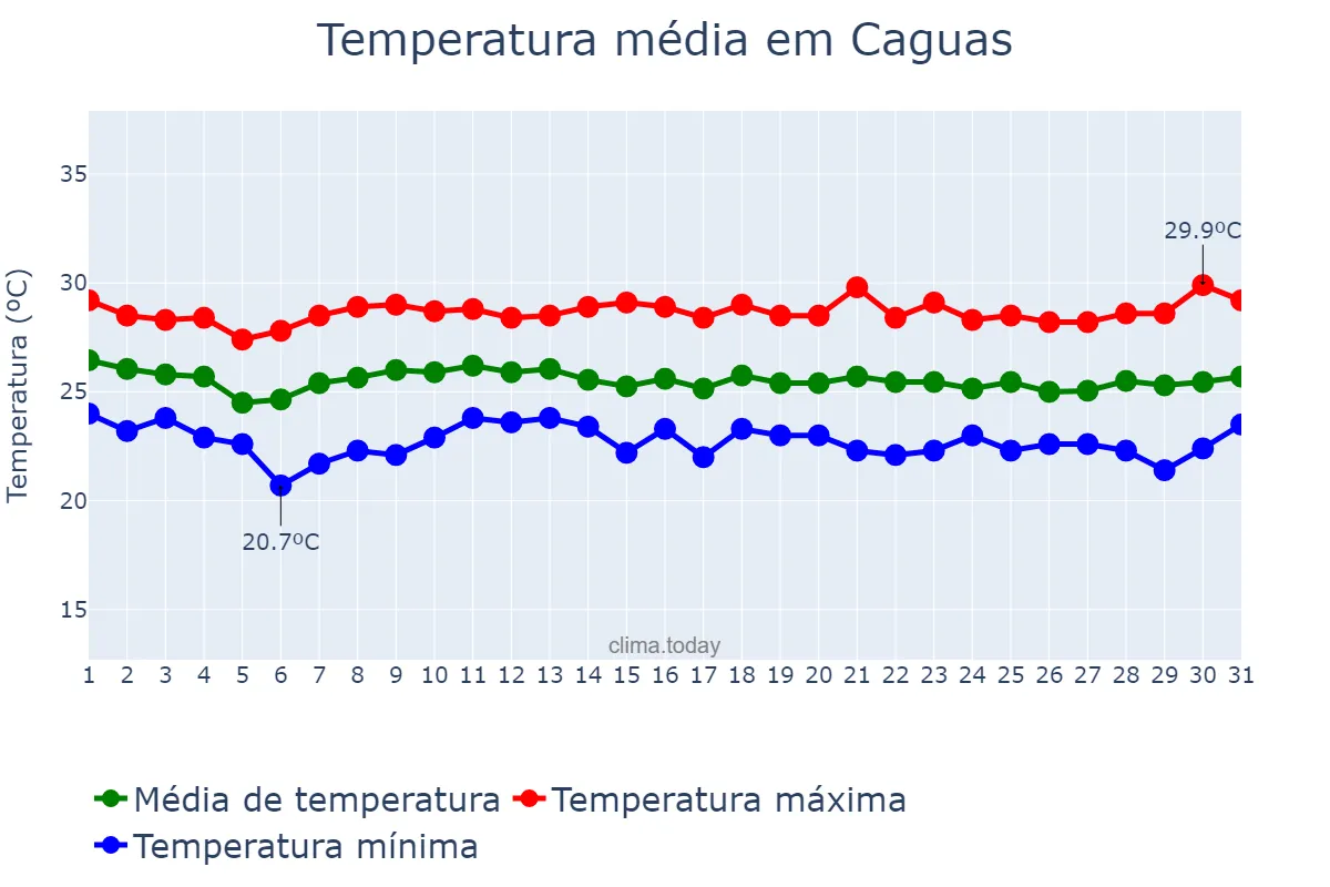 Temperatura em janeiro em Caguas, Puerto Rico, PR