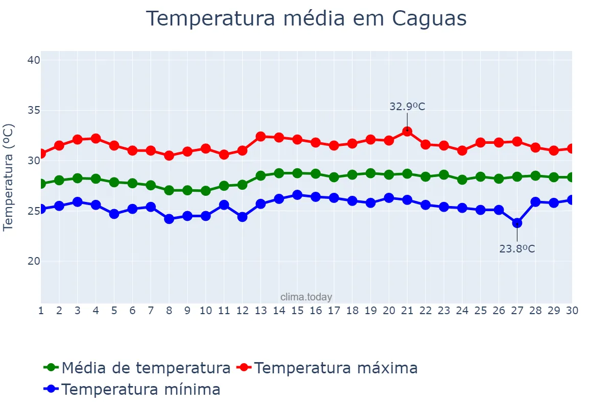 Temperatura em junho em Caguas, Puerto Rico, PR