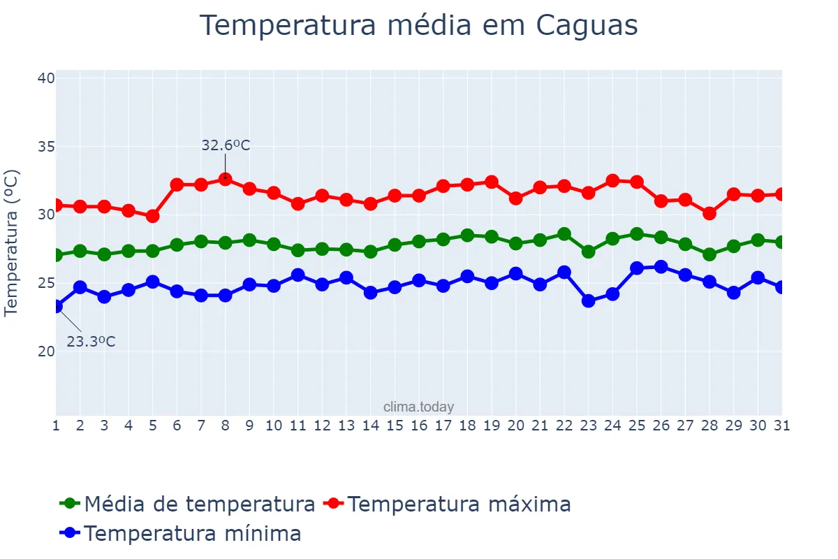 Temperatura em maio em Caguas, Puerto Rico, PR