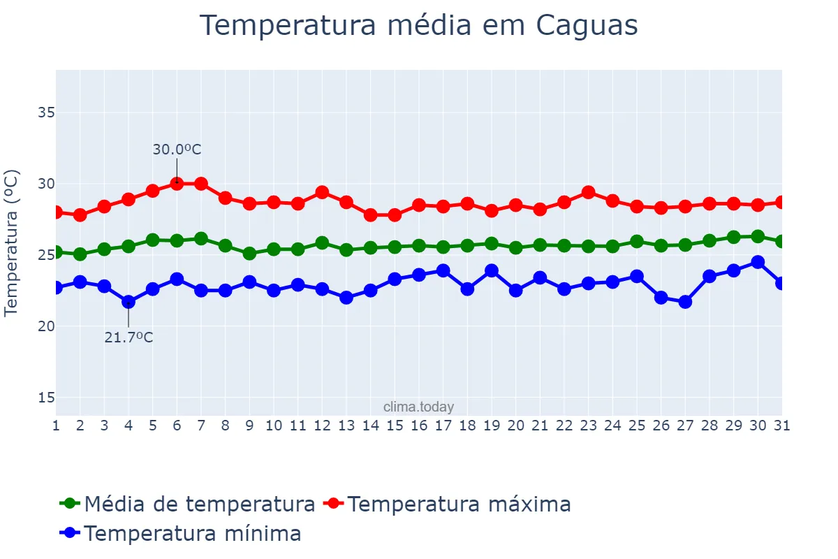 Temperatura em marco em Caguas, Puerto Rico, PR