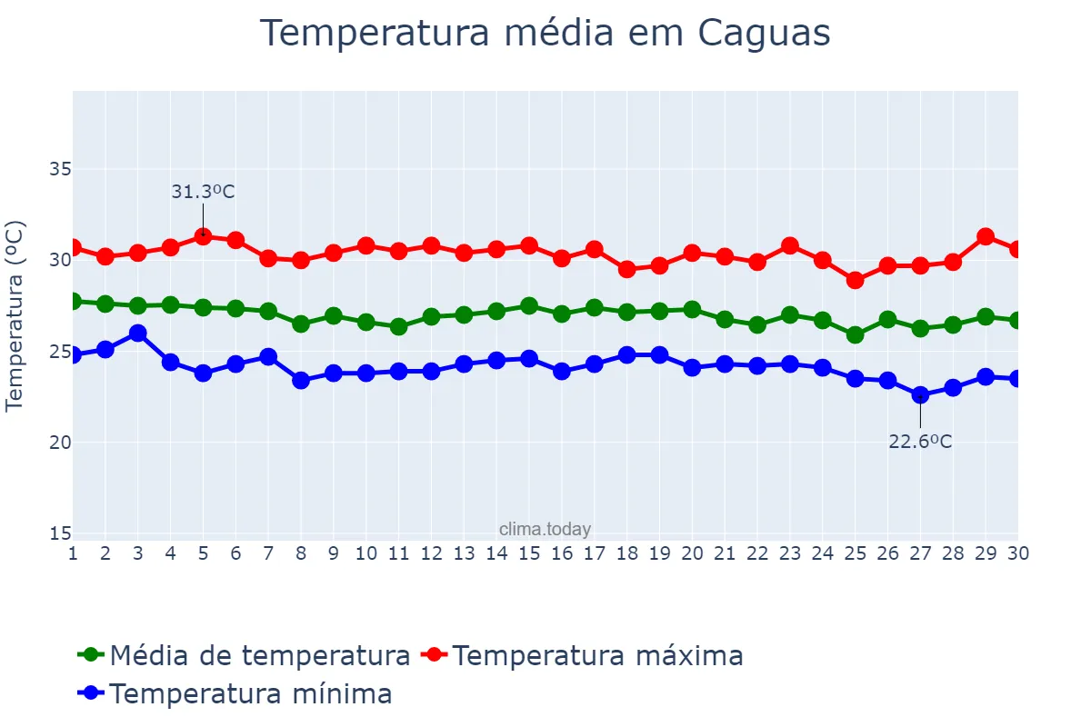 Temperatura em novembro em Caguas, Puerto Rico, PR