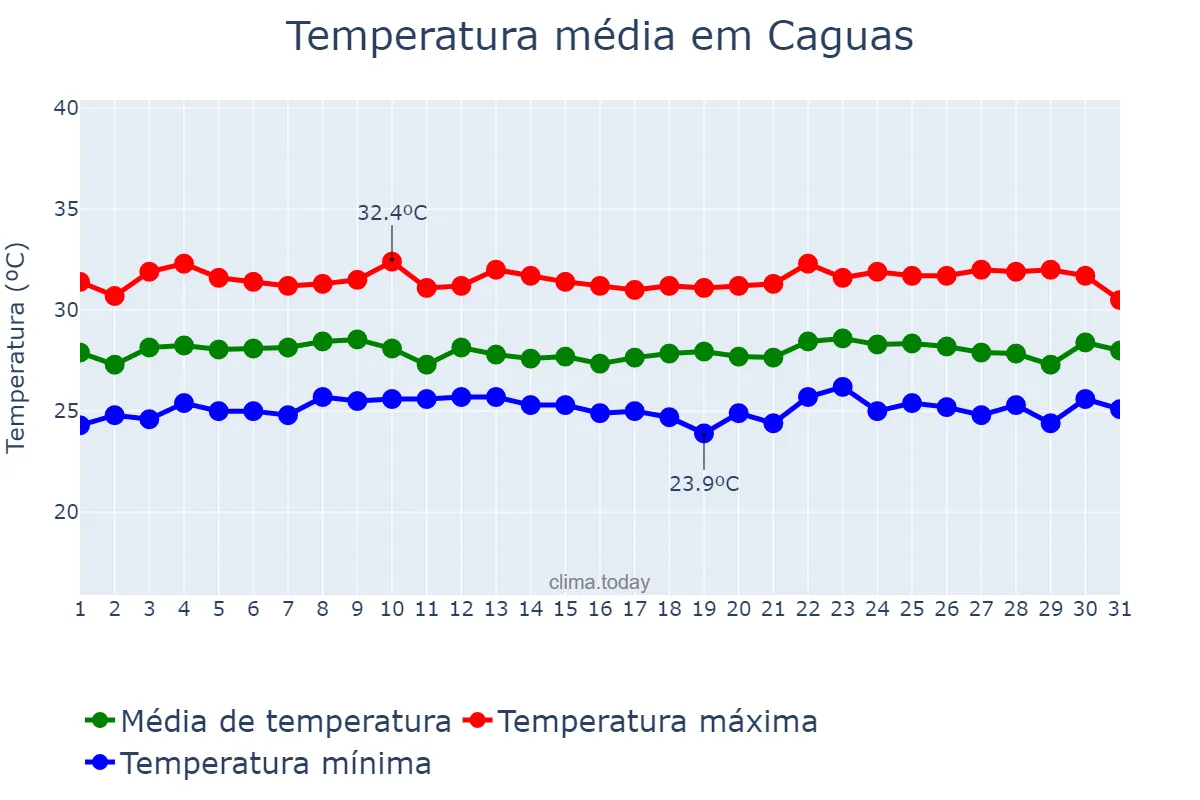 Temperatura em outubro em Caguas, Puerto Rico, PR