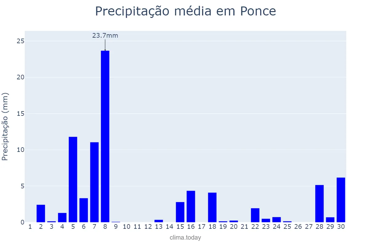 Precipitação em abril em Ponce, Puerto Rico, PR
