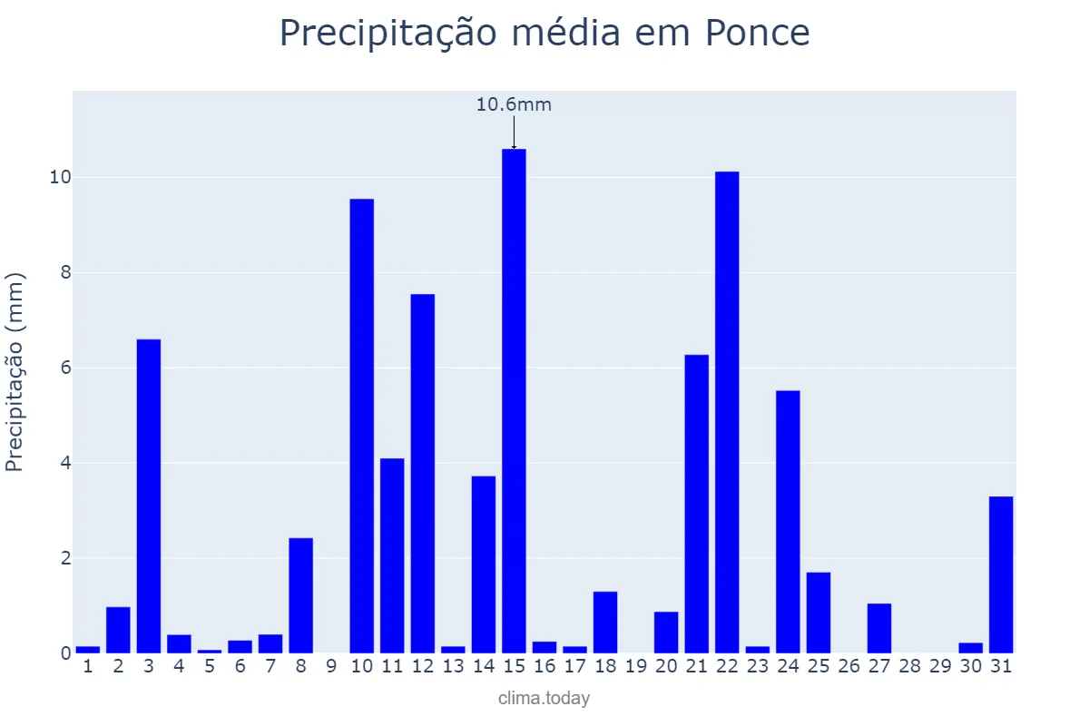 Precipitação em agosto em Ponce, Puerto Rico, PR