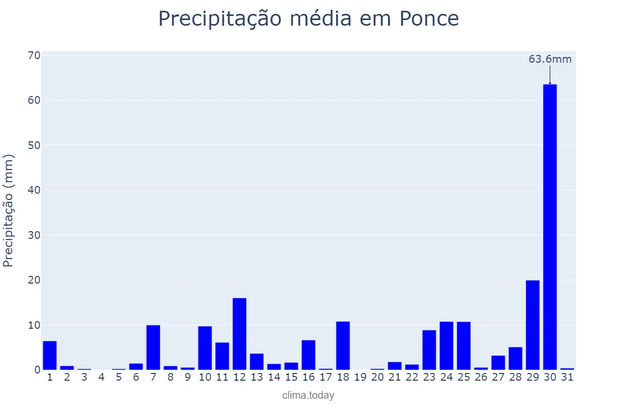 Precipitação em julho em Ponce, Puerto Rico, PR