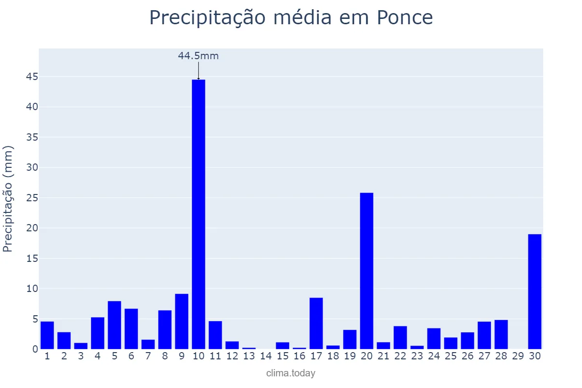 Precipitação em junho em Ponce, Puerto Rico, PR