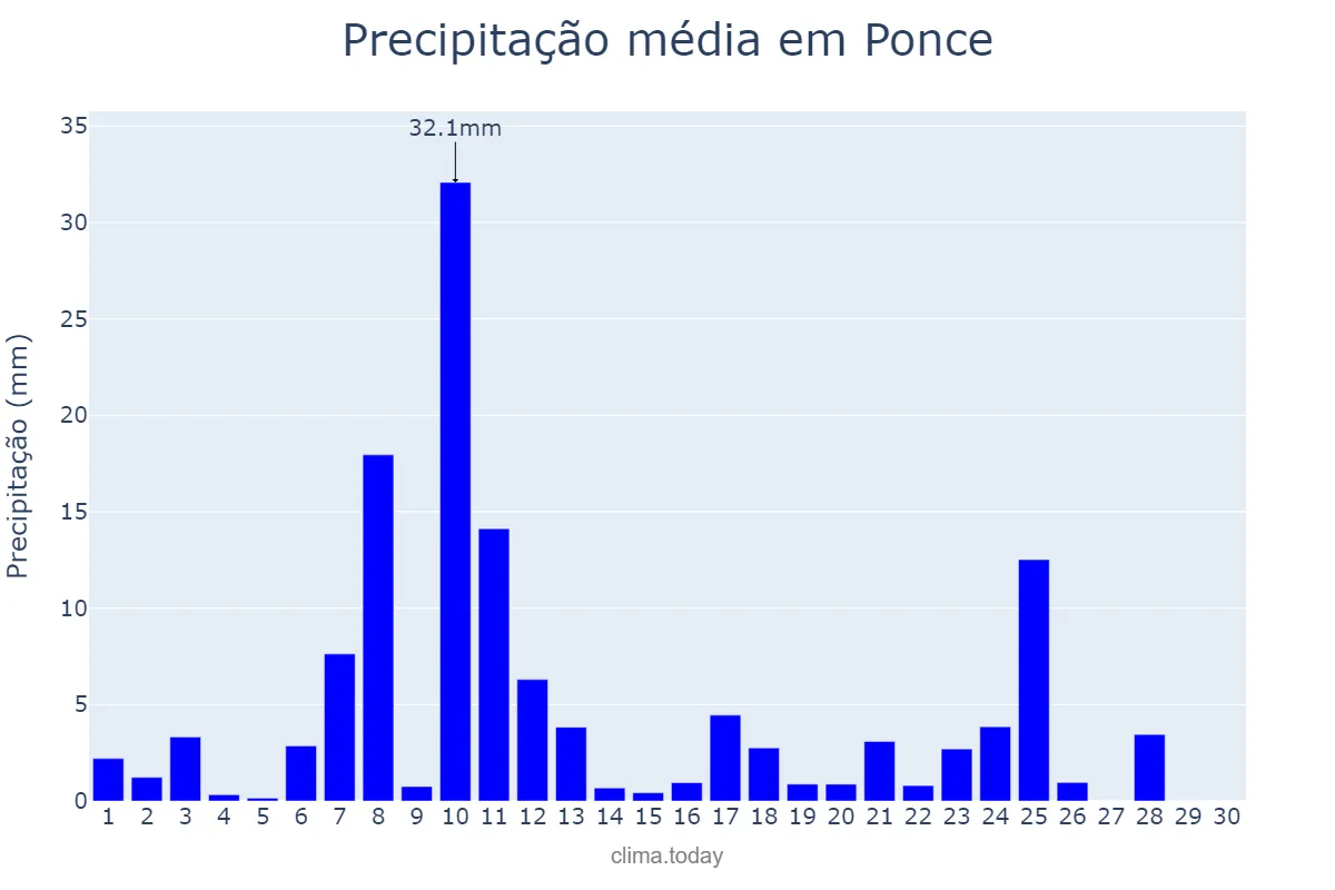 Precipitação em novembro em Ponce, Puerto Rico, PR