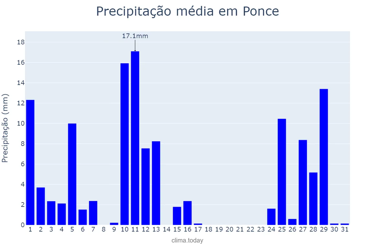 Precipitação em outubro em Ponce, Puerto Rico, PR