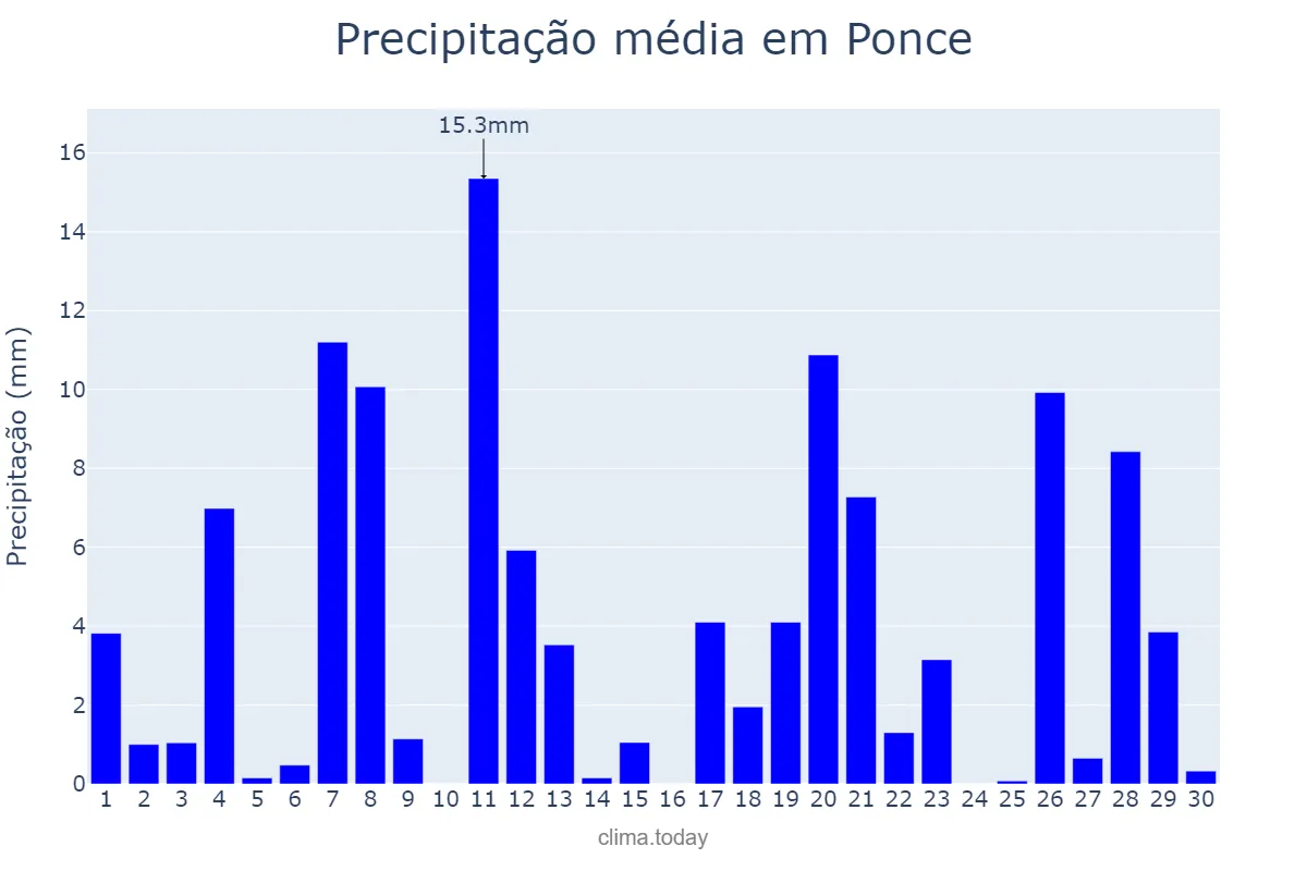 Precipitação em setembro em Ponce, Puerto Rico, PR
