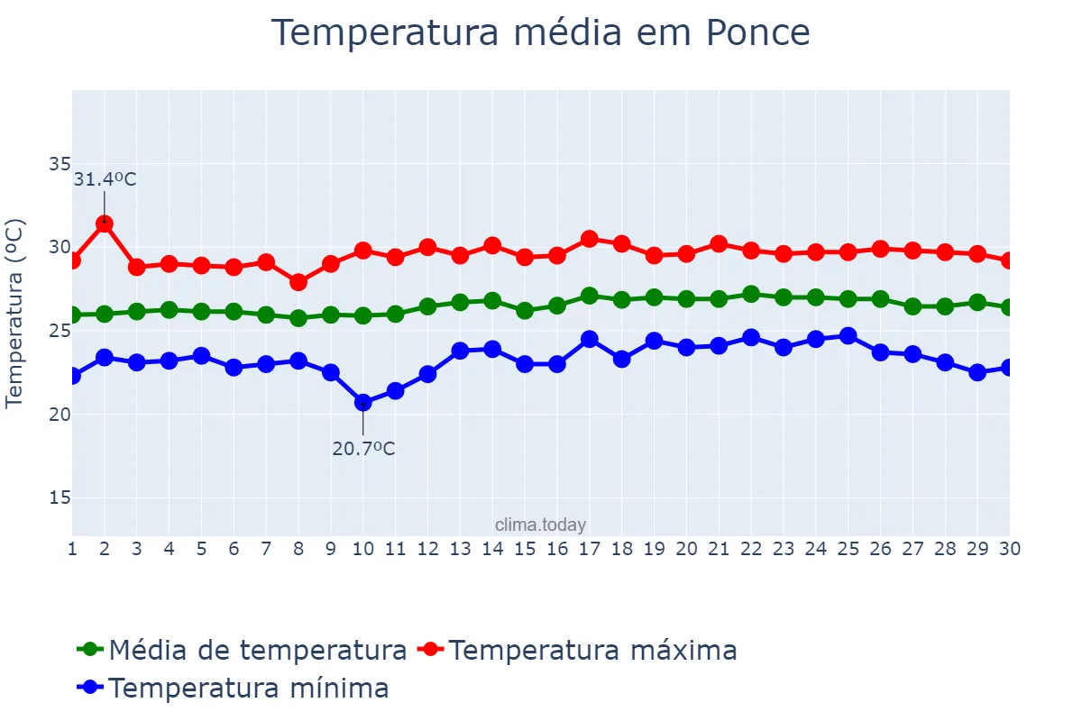 Temperatura em abril em Ponce, Puerto Rico, PR