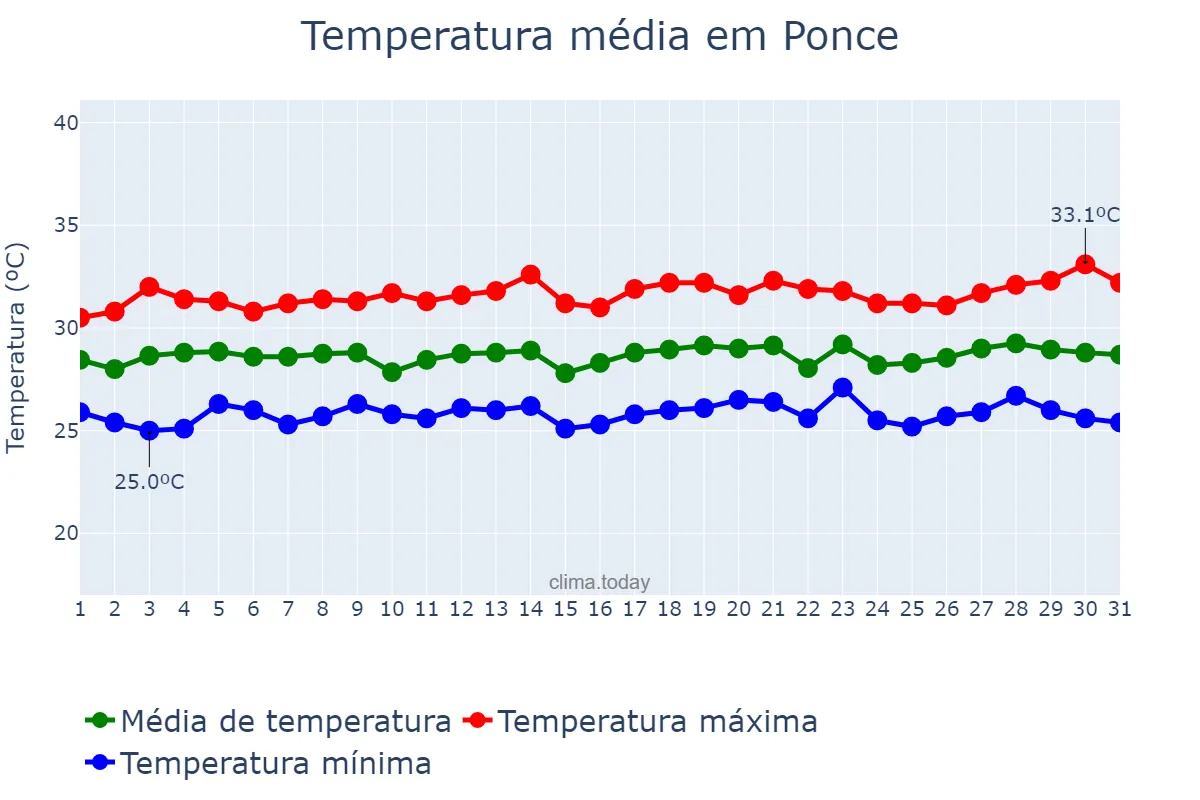 Temperatura em agosto em Ponce, Puerto Rico, PR