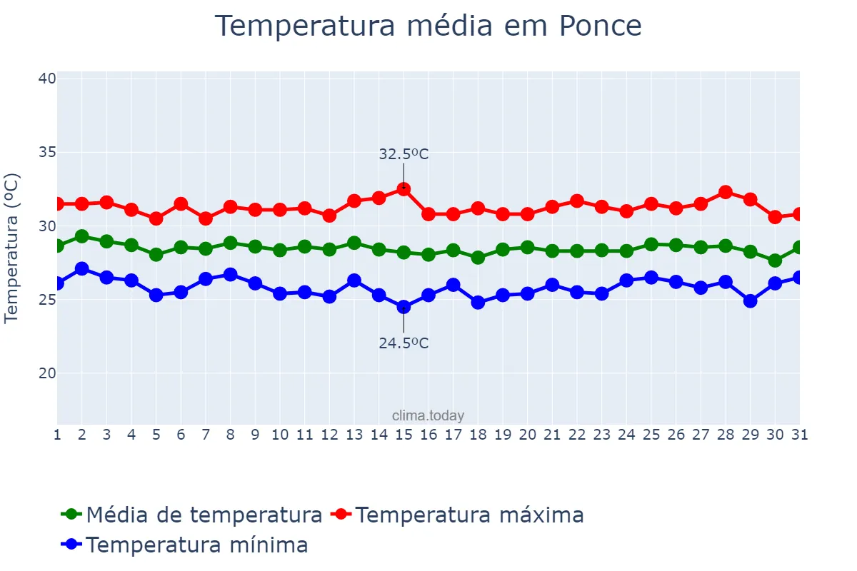 Temperatura em julho em Ponce, Puerto Rico, PR