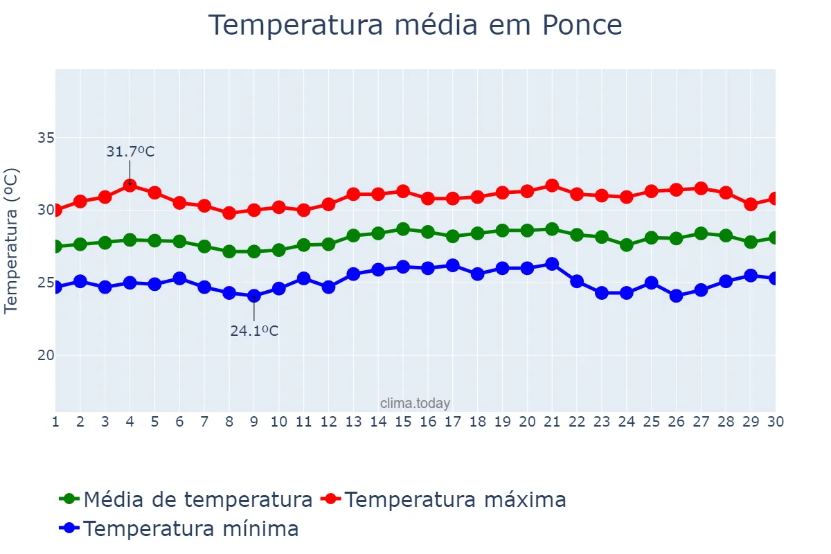 Temperatura em junho em Ponce, Puerto Rico, PR