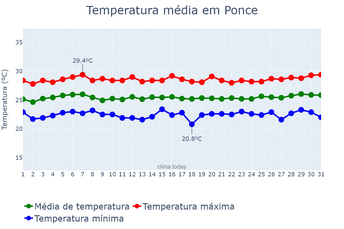 Temperatura em marco em Ponce, Puerto Rico, PR